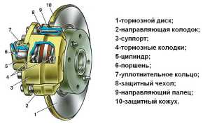 Причины неравномерного изнашивания тормозных колодок