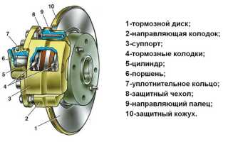 Причины неравномерного изнашивания тормозных колодок