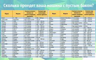 Сколько можно проехать, если загорелась лампочка бензина?