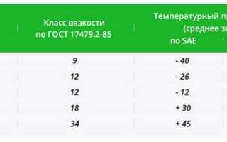 Когда надо менять масло в МКПП?