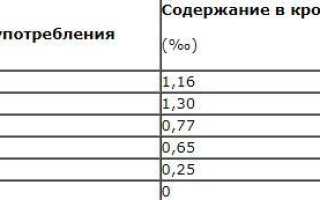 Через сколько выветривается алкоголь (водка, вино, пиво и другие напитки)