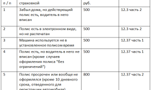 Какой штраф за езду без страхового полиса ОСАГО?