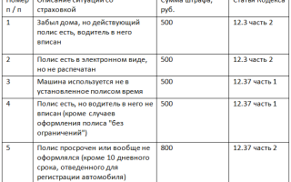Какой штраф за езду без страхового полиса ОСАГО?