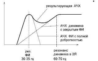 Какая настройка короба лучше для саба