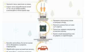 Как подготовить автомобиль к зиме?