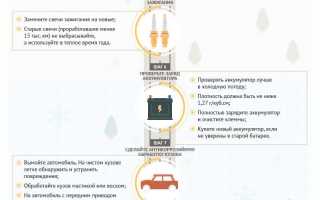 Как подготовить автомобиль к зиме?