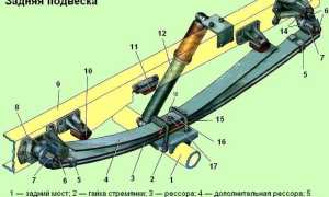 С какой целью в автомобилях устанавливают рессоры, и как они работают