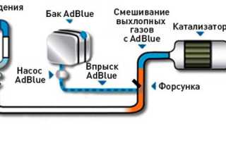 Жидкость для систем SCR. Придерживаемся экологических стандартов
