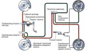 Прокачка тормозов – зачем, когда нужна и как правильно выполнить
