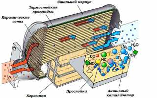 Признаки и симптомы забитого катализатора