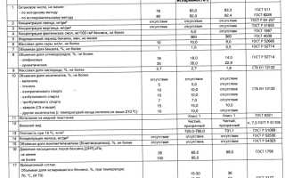 Какой бензин производят в россии