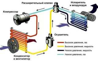 Ошибки эксплуатации кондиционера автомобиля