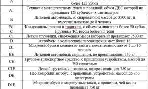 Какие права нужны для вождения легкового автомобиля с прицепом