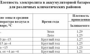 Методы проверки плотности электролита в аккумуляторах