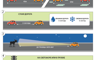 Какой штраф за несоблюдение дистанции автомобиля?