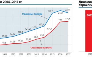 Реформа ОСАГО 2019: грядет подорожание страховки! Но не для всех!