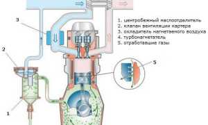 Как работает вентиляция картера автомобиля?