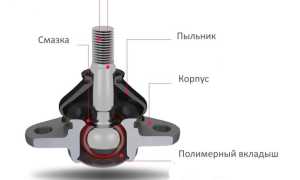 3 способа диагностики неисправности шаровой опоры
