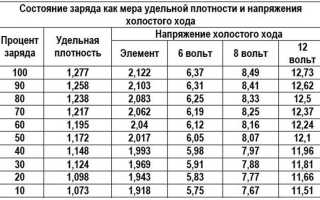 Идёт ли заряд аккумулятора на холостом ходу двигателя