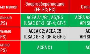 ТОП-5 фактов о моторном масле, которые должен знать каждый водитель